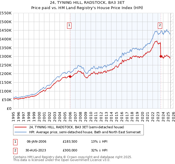 24, TYNING HILL, RADSTOCK, BA3 3ET: Price paid vs HM Land Registry's House Price Index