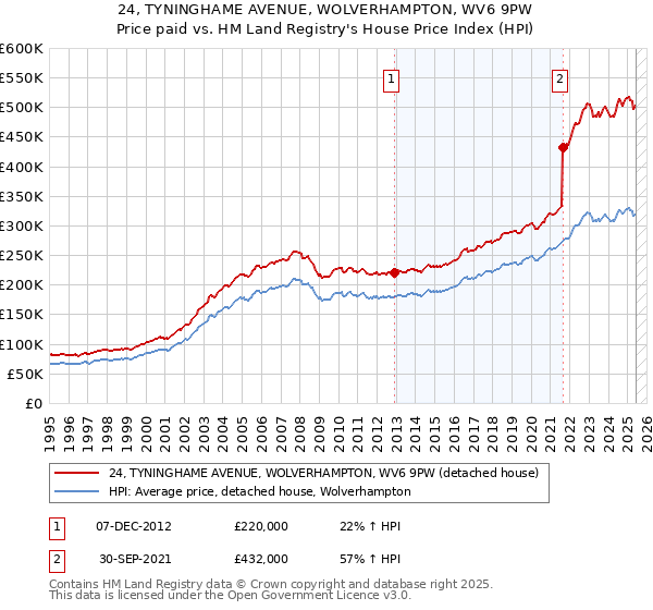 24, TYNINGHAME AVENUE, WOLVERHAMPTON, WV6 9PW: Price paid vs HM Land Registry's House Price Index