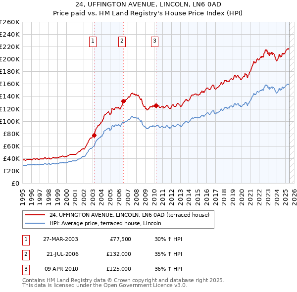 24, UFFINGTON AVENUE, LINCOLN, LN6 0AD: Price paid vs HM Land Registry's House Price Index