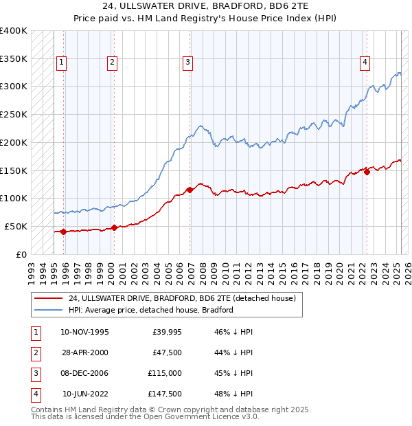 24, ULLSWATER DRIVE, BRADFORD, BD6 2TE: Price paid vs HM Land Registry's House Price Index