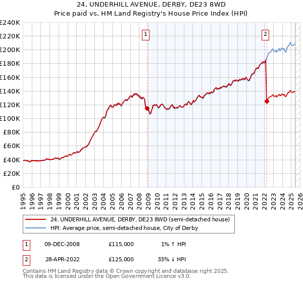 24, UNDERHILL AVENUE, DERBY, DE23 8WD: Price paid vs HM Land Registry's House Price Index