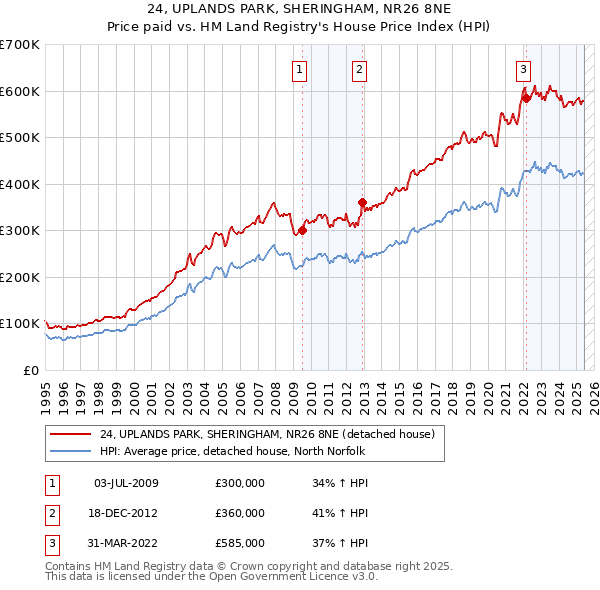 24, UPLANDS PARK, SHERINGHAM, NR26 8NE: Price paid vs HM Land Registry's House Price Index