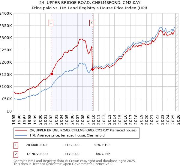 24, UPPER BRIDGE ROAD, CHELMSFORD, CM2 0AY: Price paid vs HM Land Registry's House Price Index