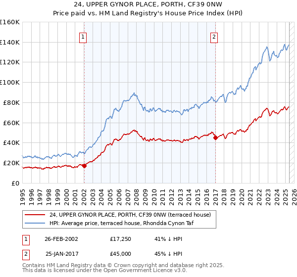24, UPPER GYNOR PLACE, PORTH, CF39 0NW: Price paid vs HM Land Registry's House Price Index