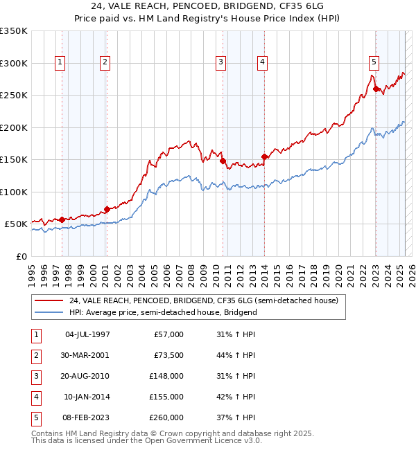 24, VALE REACH, PENCOED, BRIDGEND, CF35 6LG: Price paid vs HM Land Registry's House Price Index