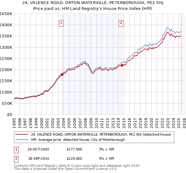 24, VALENCE ROAD, ORTON WATERVILLE, PETERBOROUGH, PE2 5HJ: Price paid vs HM Land Registry's House Price Index