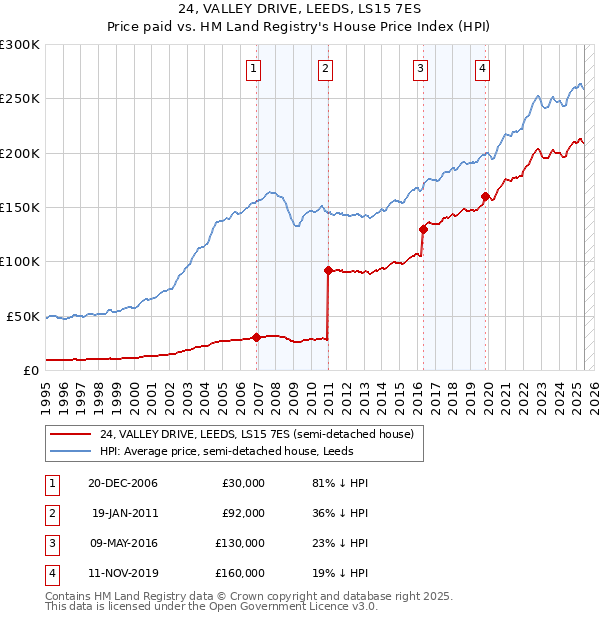 24, VALLEY DRIVE, LEEDS, LS15 7ES: Price paid vs HM Land Registry's House Price Index