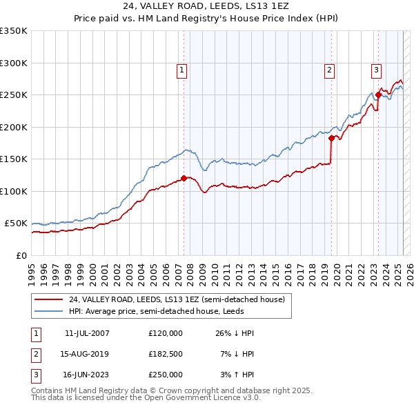 24, VALLEY ROAD, LEEDS, LS13 1EZ: Price paid vs HM Land Registry's House Price Index