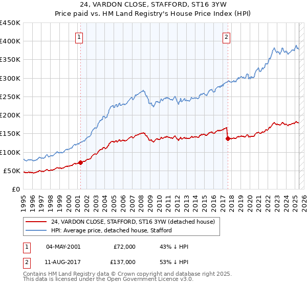 24, VARDON CLOSE, STAFFORD, ST16 3YW: Price paid vs HM Land Registry's House Price Index