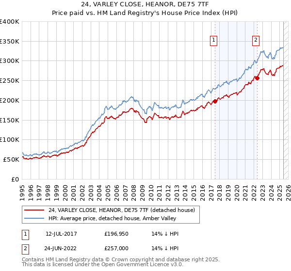 24, VARLEY CLOSE, HEANOR, DE75 7TF: Price paid vs HM Land Registry's House Price Index