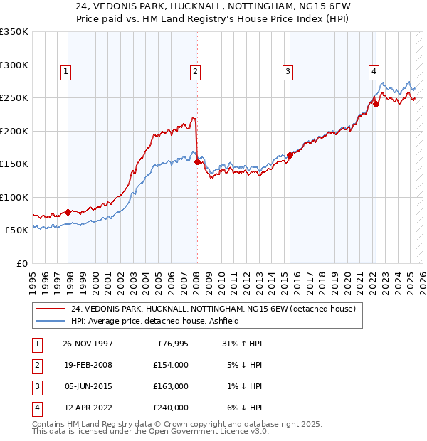 24, VEDONIS PARK, HUCKNALL, NOTTINGHAM, NG15 6EW: Price paid vs HM Land Registry's House Price Index