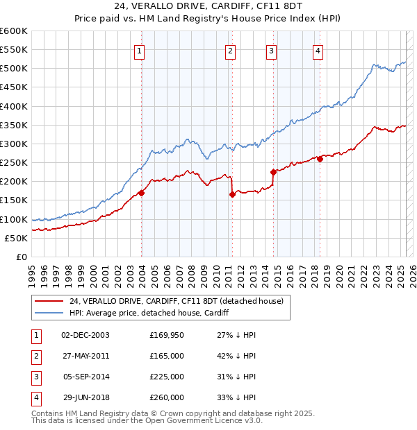 24, VERALLO DRIVE, CARDIFF, CF11 8DT: Price paid vs HM Land Registry's House Price Index