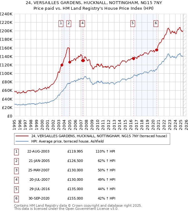 24, VERSAILLES GARDENS, HUCKNALL, NOTTINGHAM, NG15 7NY: Price paid vs HM Land Registry's House Price Index
