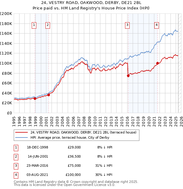 24, VESTRY ROAD, OAKWOOD, DERBY, DE21 2BL: Price paid vs HM Land Registry's House Price Index