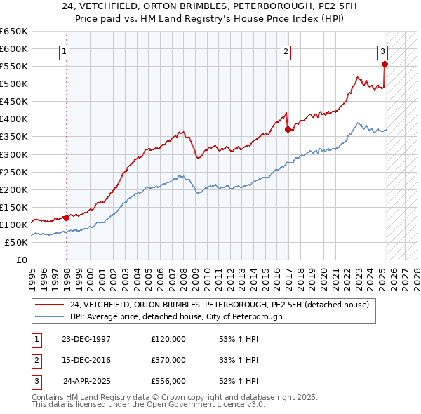 24, VETCHFIELD, ORTON BRIMBLES, PETERBOROUGH, PE2 5FH: Price paid vs HM Land Registry's House Price Index