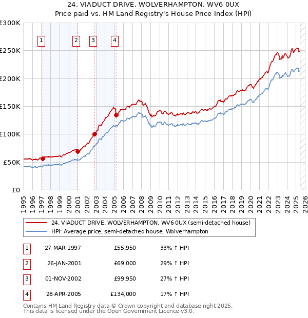 24, VIADUCT DRIVE, WOLVERHAMPTON, WV6 0UX: Price paid vs HM Land Registry's House Price Index