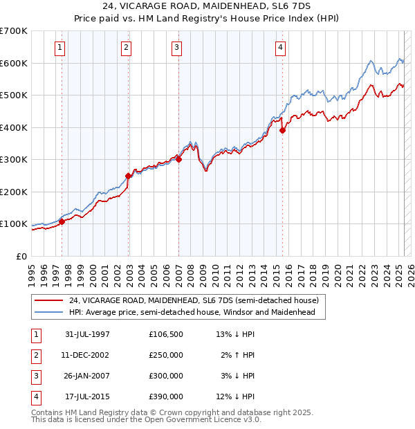 24, VICARAGE ROAD, MAIDENHEAD, SL6 7DS: Price paid vs HM Land Registry's House Price Index