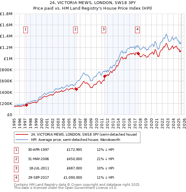 24, VICTORIA MEWS, LONDON, SW18 3PY: Price paid vs HM Land Registry's House Price Index