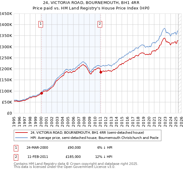 24, VICTORIA ROAD, BOURNEMOUTH, BH1 4RR: Price paid vs HM Land Registry's House Price Index