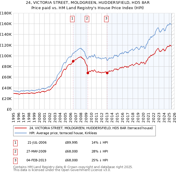 24, VICTORIA STREET, MOLDGREEN, HUDDERSFIELD, HD5 8AR: Price paid vs HM Land Registry's House Price Index