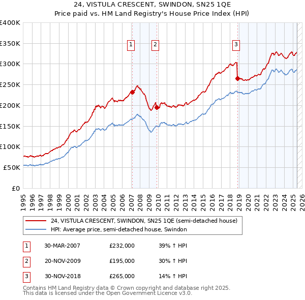 24, VISTULA CRESCENT, SWINDON, SN25 1QE: Price paid vs HM Land Registry's House Price Index