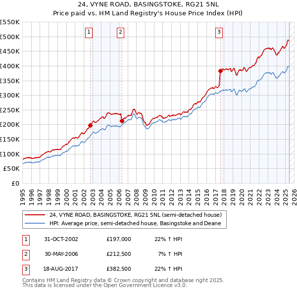 24, VYNE ROAD, BASINGSTOKE, RG21 5NL: Price paid vs HM Land Registry's House Price Index