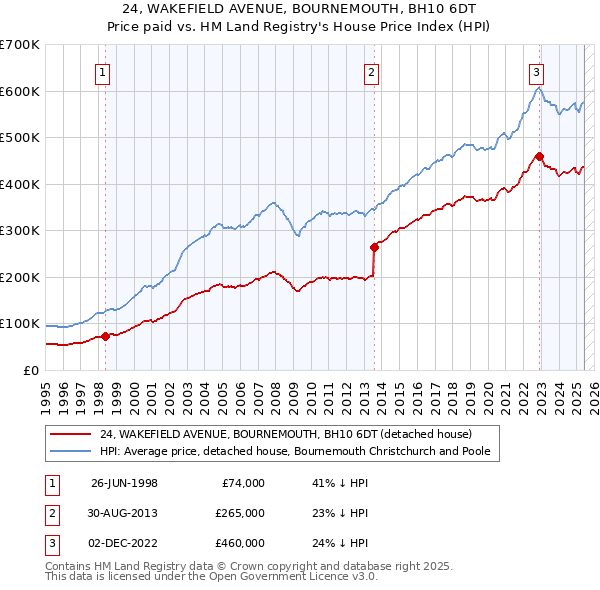24, WAKEFIELD AVENUE, BOURNEMOUTH, BH10 6DT: Price paid vs HM Land Registry's House Price Index