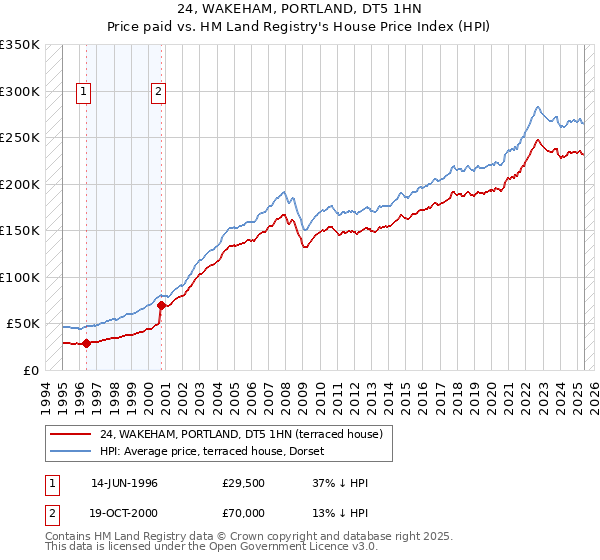 24, WAKEHAM, PORTLAND, DT5 1HN: Price paid vs HM Land Registry's House Price Index