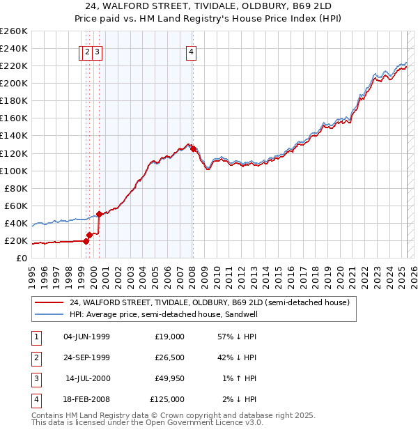 24, WALFORD STREET, TIVIDALE, OLDBURY, B69 2LD: Price paid vs HM Land Registry's House Price Index