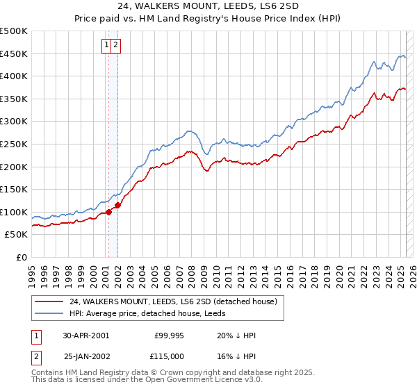 24, WALKERS MOUNT, LEEDS, LS6 2SD: Price paid vs HM Land Registry's House Price Index