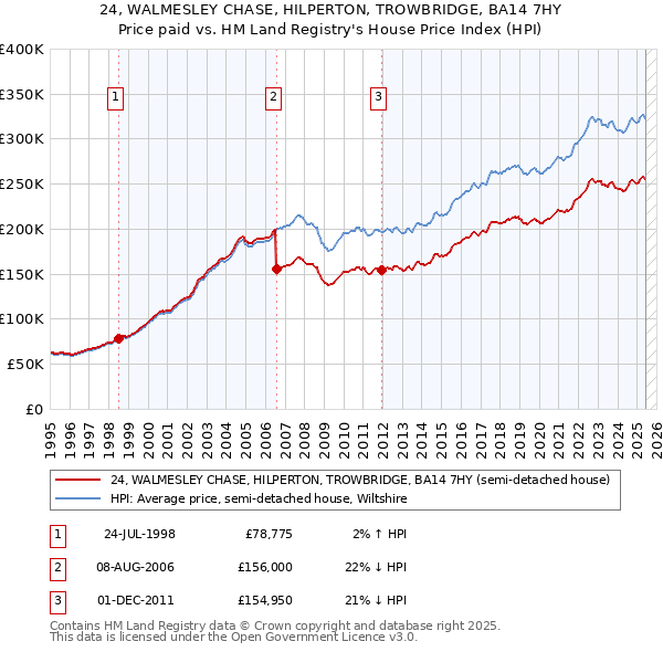 24, WALMESLEY CHASE, HILPERTON, TROWBRIDGE, BA14 7HY: Price paid vs HM Land Registry's House Price Index