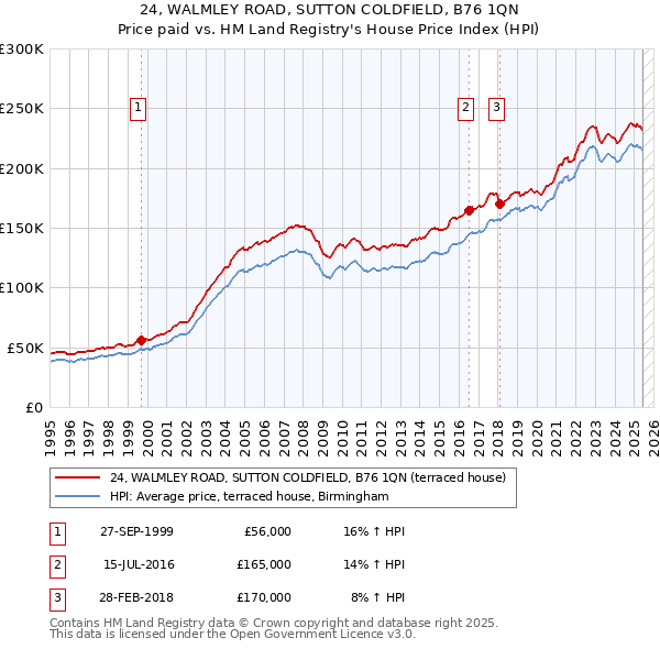 24, WALMLEY ROAD, SUTTON COLDFIELD, B76 1QN: Price paid vs HM Land Registry's House Price Index