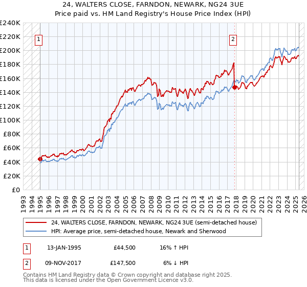 24, WALTERS CLOSE, FARNDON, NEWARK, NG24 3UE: Price paid vs HM Land Registry's House Price Index