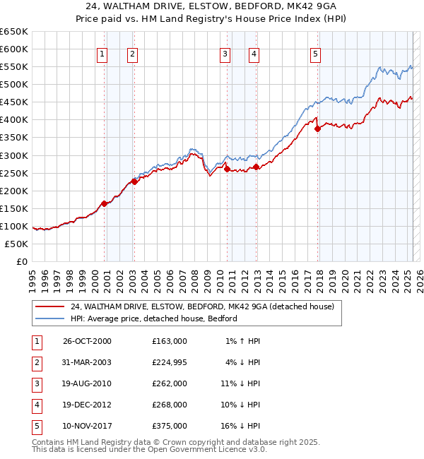 24, WALTHAM DRIVE, ELSTOW, BEDFORD, MK42 9GA: Price paid vs HM Land Registry's House Price Index