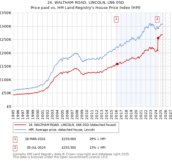 24, WALTHAM ROAD, LINCOLN, LN6 0SD: Price paid vs HM Land Registry's House Price Index