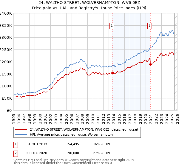 24, WALTHO STREET, WOLVERHAMPTON, WV6 0EZ: Price paid vs HM Land Registry's House Price Index