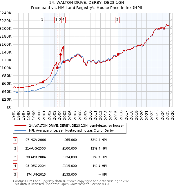 24, WALTON DRIVE, DERBY, DE23 1GN: Price paid vs HM Land Registry's House Price Index