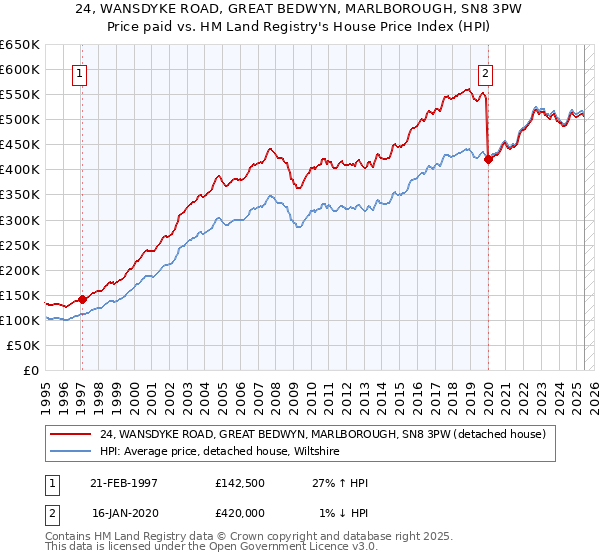 24, WANSDYKE ROAD, GREAT BEDWYN, MARLBOROUGH, SN8 3PW: Price paid vs HM Land Registry's House Price Index
