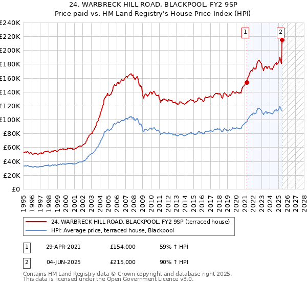 24, WARBRECK HILL ROAD, BLACKPOOL, FY2 9SP: Price paid vs HM Land Registry's House Price Index