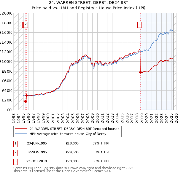 24, WARREN STREET, DERBY, DE24 8RT: Price paid vs HM Land Registry's House Price Index