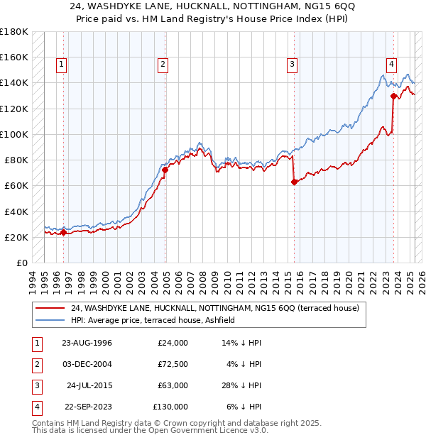 24, WASHDYKE LANE, HUCKNALL, NOTTINGHAM, NG15 6QQ: Price paid vs HM Land Registry's House Price Index