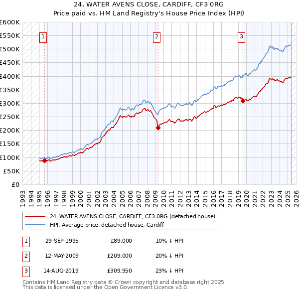 24, WATER AVENS CLOSE, CARDIFF, CF3 0RG: Price paid vs HM Land Registry's House Price Index