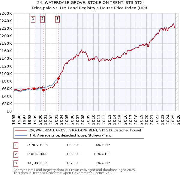 24, WATERDALE GROVE, STOKE-ON-TRENT, ST3 5TX: Price paid vs HM Land Registry's House Price Index