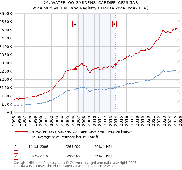 24, WATERLOO GARDENS, CARDIFF, CF23 5AB: Price paid vs HM Land Registry's House Price Index