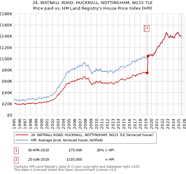 24, WATNALL ROAD, HUCKNALL, NOTTINGHAM, NG15 7LE: Price paid vs HM Land Registry's House Price Index