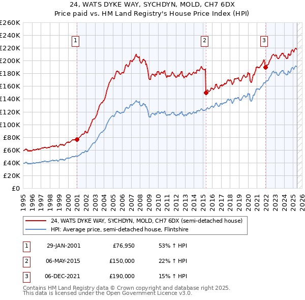 24, WATS DYKE WAY, SYCHDYN, MOLD, CH7 6DX: Price paid vs HM Land Registry's House Price Index