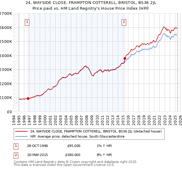 24, WAYSIDE CLOSE, FRAMPTON COTTERELL, BRISTOL, BS36 2JL: Price paid vs HM Land Registry's House Price Index