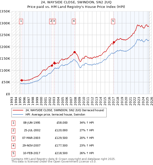 24, WAYSIDE CLOSE, SWINDON, SN2 2UQ: Price paid vs HM Land Registry's House Price Index