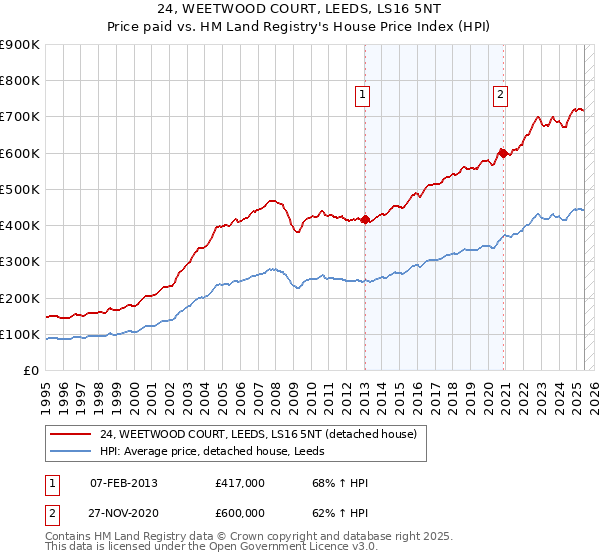 24, WEETWOOD COURT, LEEDS, LS16 5NT: Price paid vs HM Land Registry's House Price Index