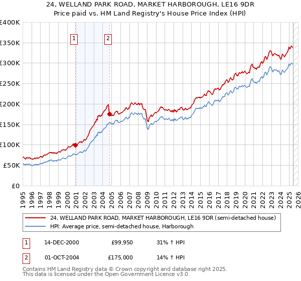 24, WELLAND PARK ROAD, MARKET HARBOROUGH, LE16 9DR: Price paid vs HM Land Registry's House Price Index